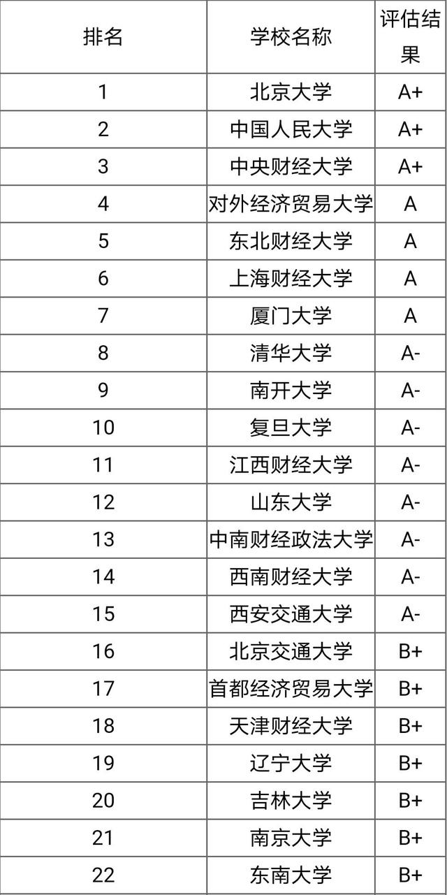 金融學專業全國排名(金融研究生院校排行)-圖1