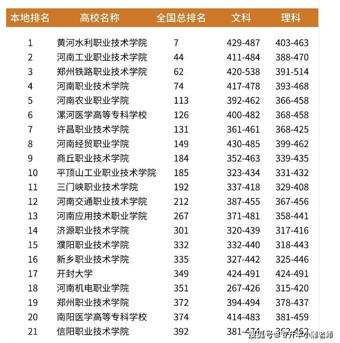 河南省?？茖W校排名榜(河南十大最好?？茖W校)-圖1