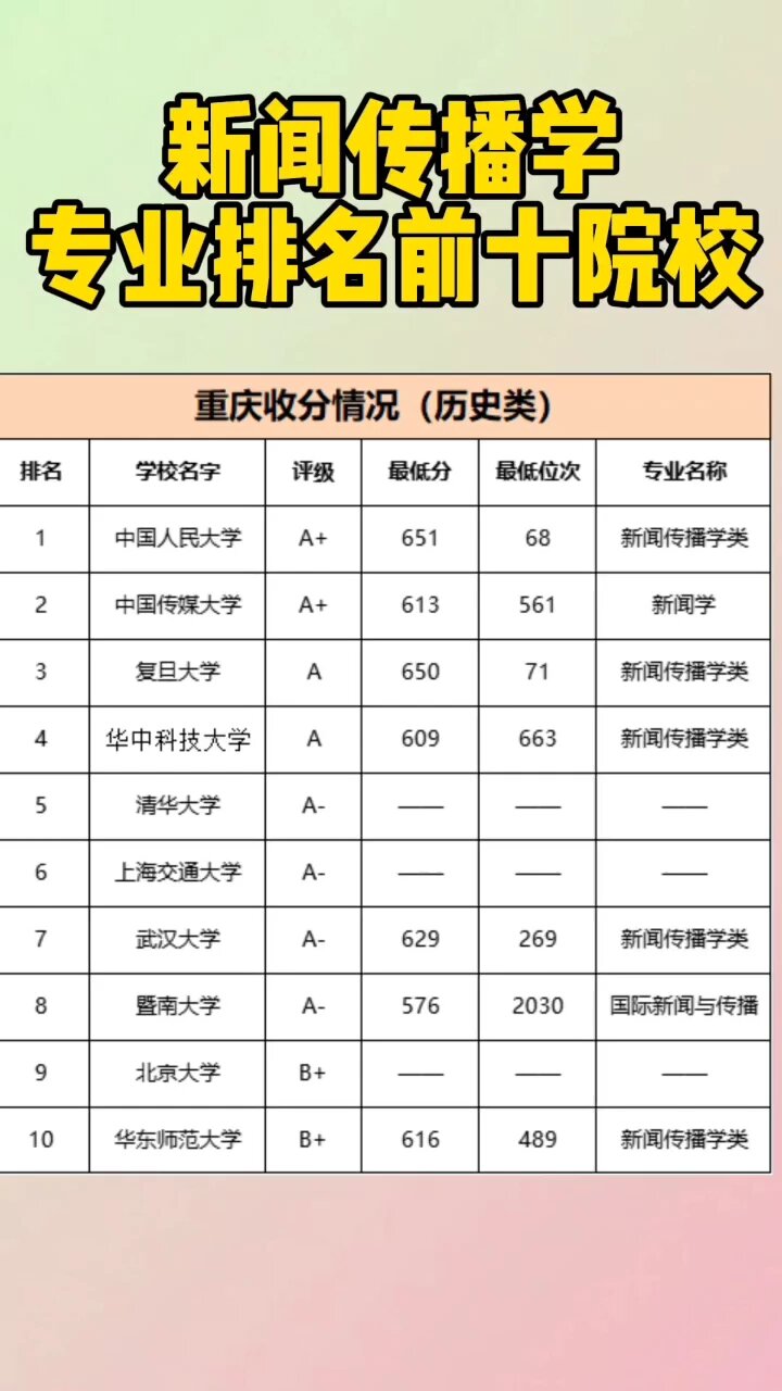 新聞學(xué)專(zhuān)業(yè)大學(xué)排名(新聞學(xué)專(zhuān)業(yè)可以考公務(wù)員嗎)-圖1