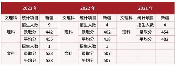 新疆大學2024年錄取分數(shù)線是多少(新疆大學研究生含金量)-圖1