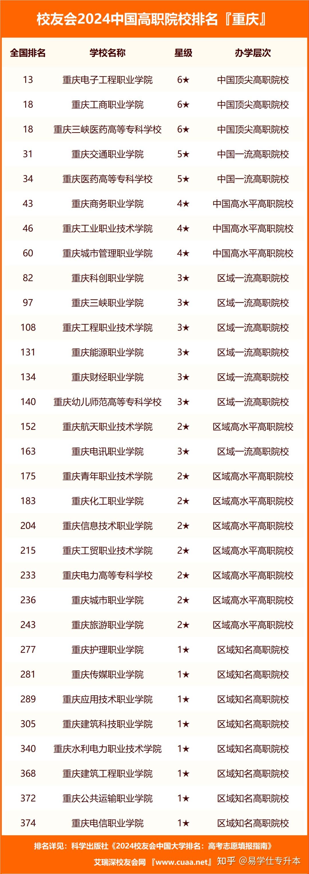 重慶專科學校排名(重慶好點的職高有哪些學校)-圖1