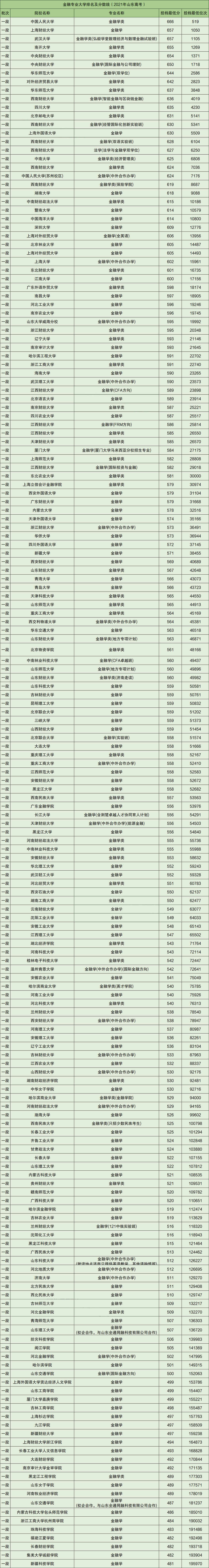 金融專業(yè)排名(張雪峰看好的金融專業(yè))-圖1