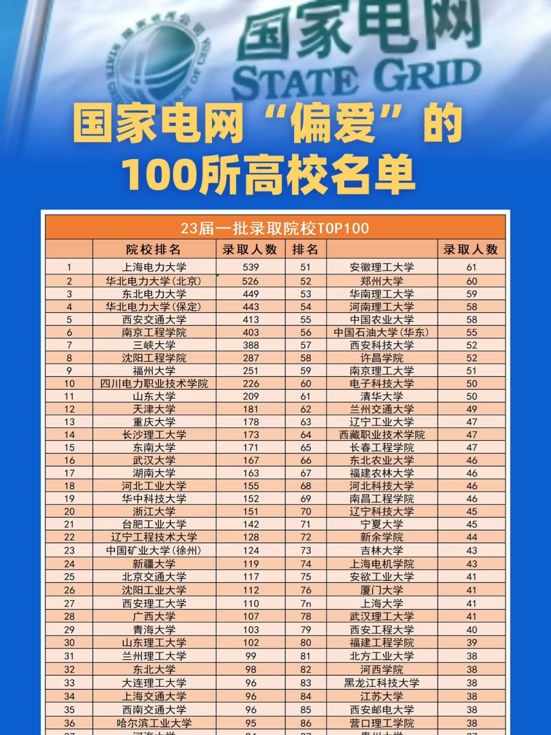 國家電網認可的6所學校(鐵路最好的5個專業學校)-圖1