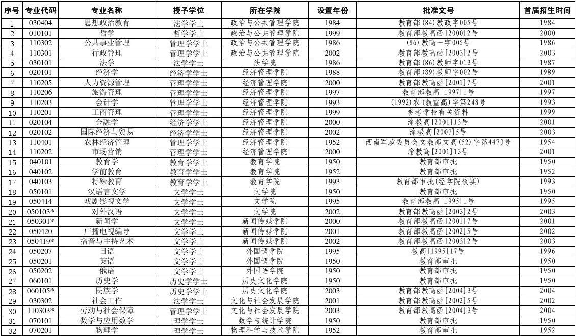 西南大學(xué)專業(yè)介紹(西南大學(xué)最吃香的六個專業(yè))-圖1