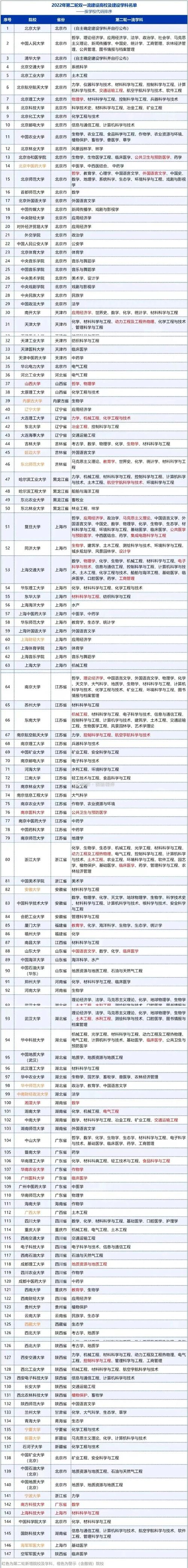 第二輪雙一流大學正式名單2024(雙一流大學下一次評選)-圖1