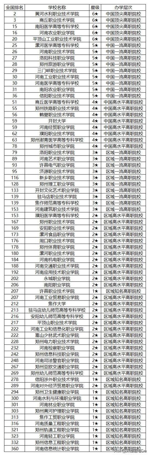 河南省專科學(xué)校排名(2024河南大專排行榜)-圖1