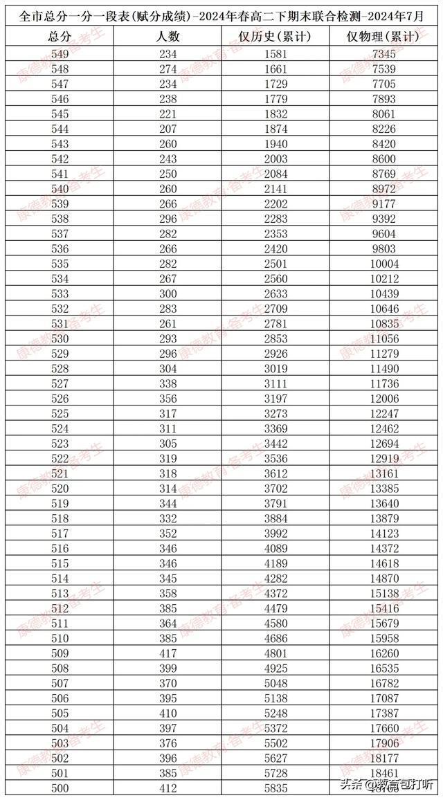 重慶2024年高考一分一段表(2024高考一分一段表和位次對照表)-圖1