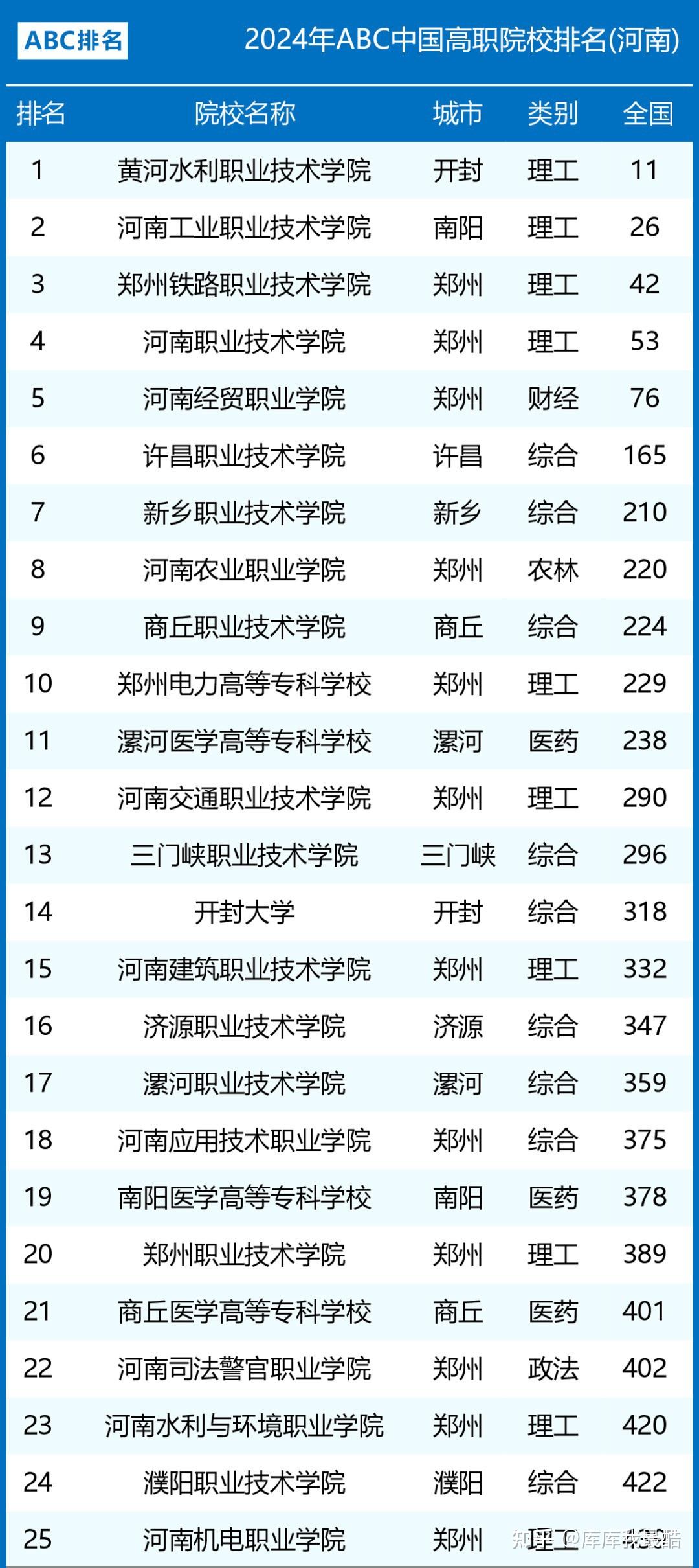 河南大專院校排名(河南?？茖W校排名及重點專業)-圖1