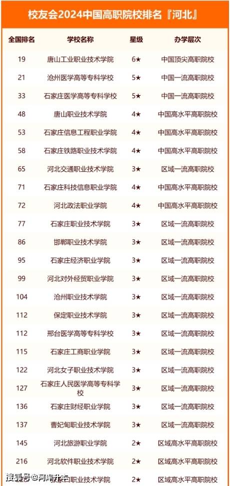 河北專科學校排名公辦(石家莊比較好的專科學校排名)-圖1