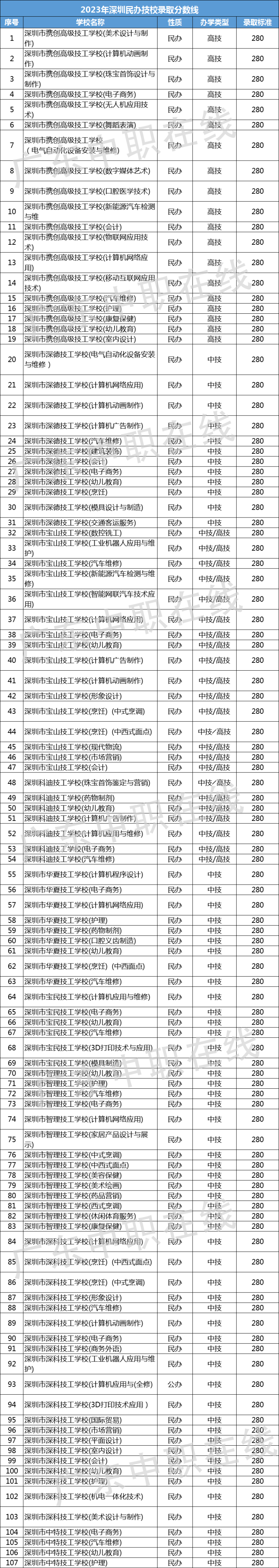 深職院錄取分?jǐn)?shù)線2024(深職院一年學(xué)費(fèi)多少錢)-圖1