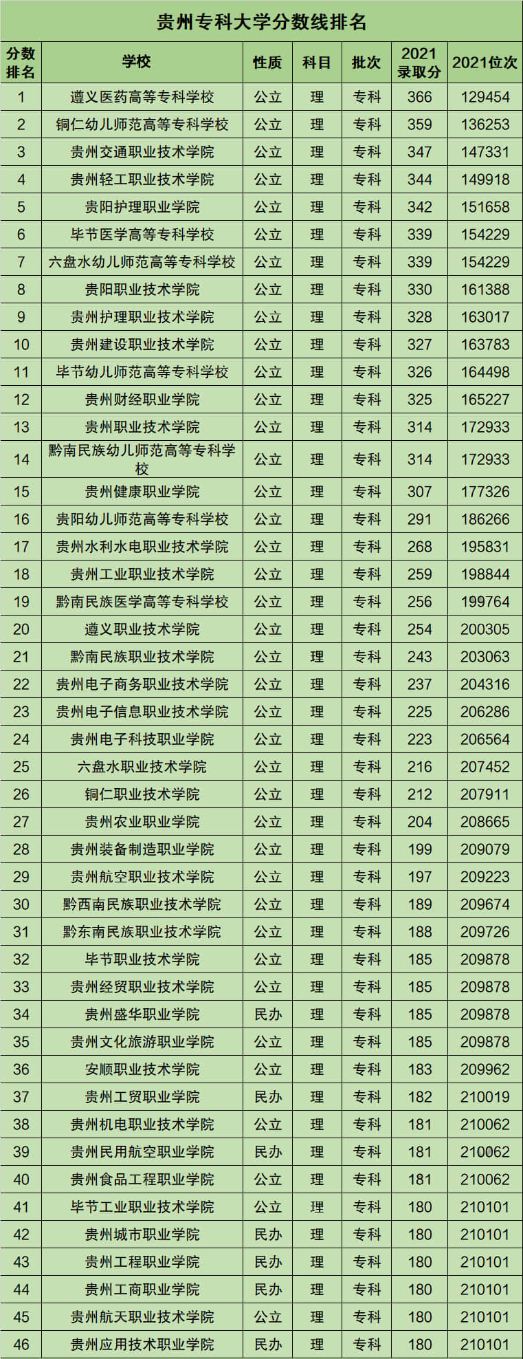貴州?？茖W校排名(貴州雙一流大專排名)-圖1
