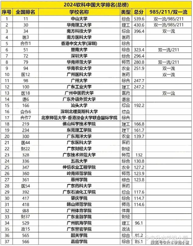 廣東大學(xué)名單(廣州所有大學(xué)名單一覽表)-圖1