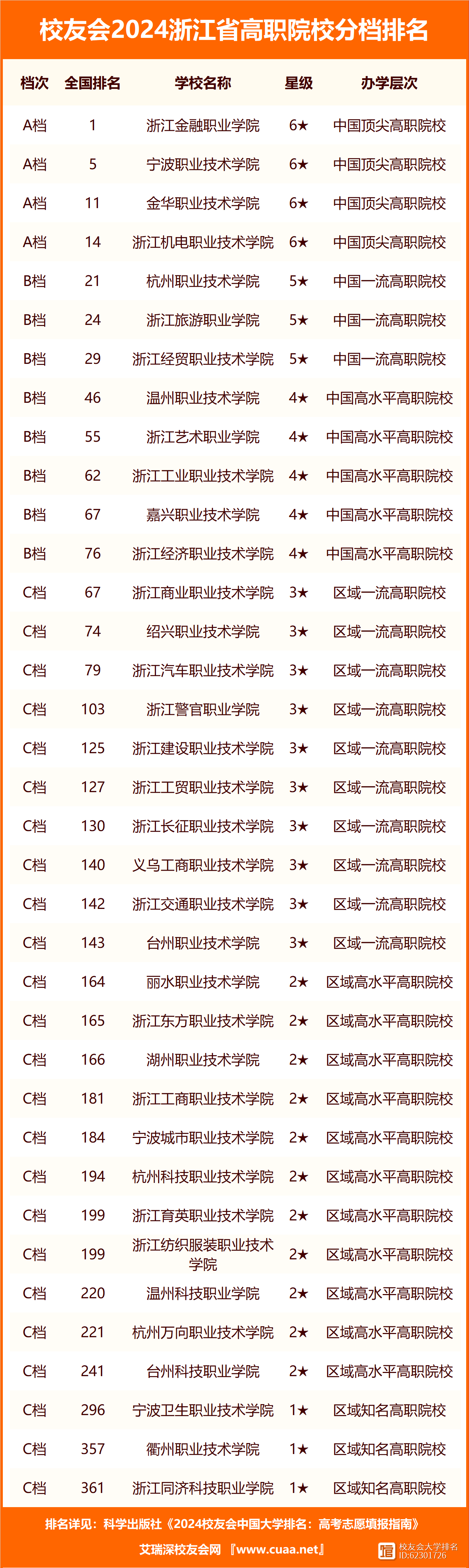 浙江省專(zhuān)科學(xué)校排名(2024浙江大專(zhuān)排行)-圖1