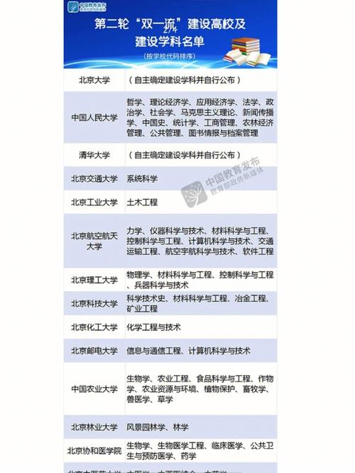 第二輪雙一流(雙一流高校42所名單)-圖1