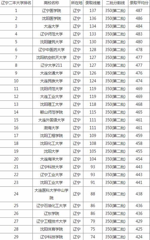 遼寧二本分數線(二本最吃香的專業)-圖1