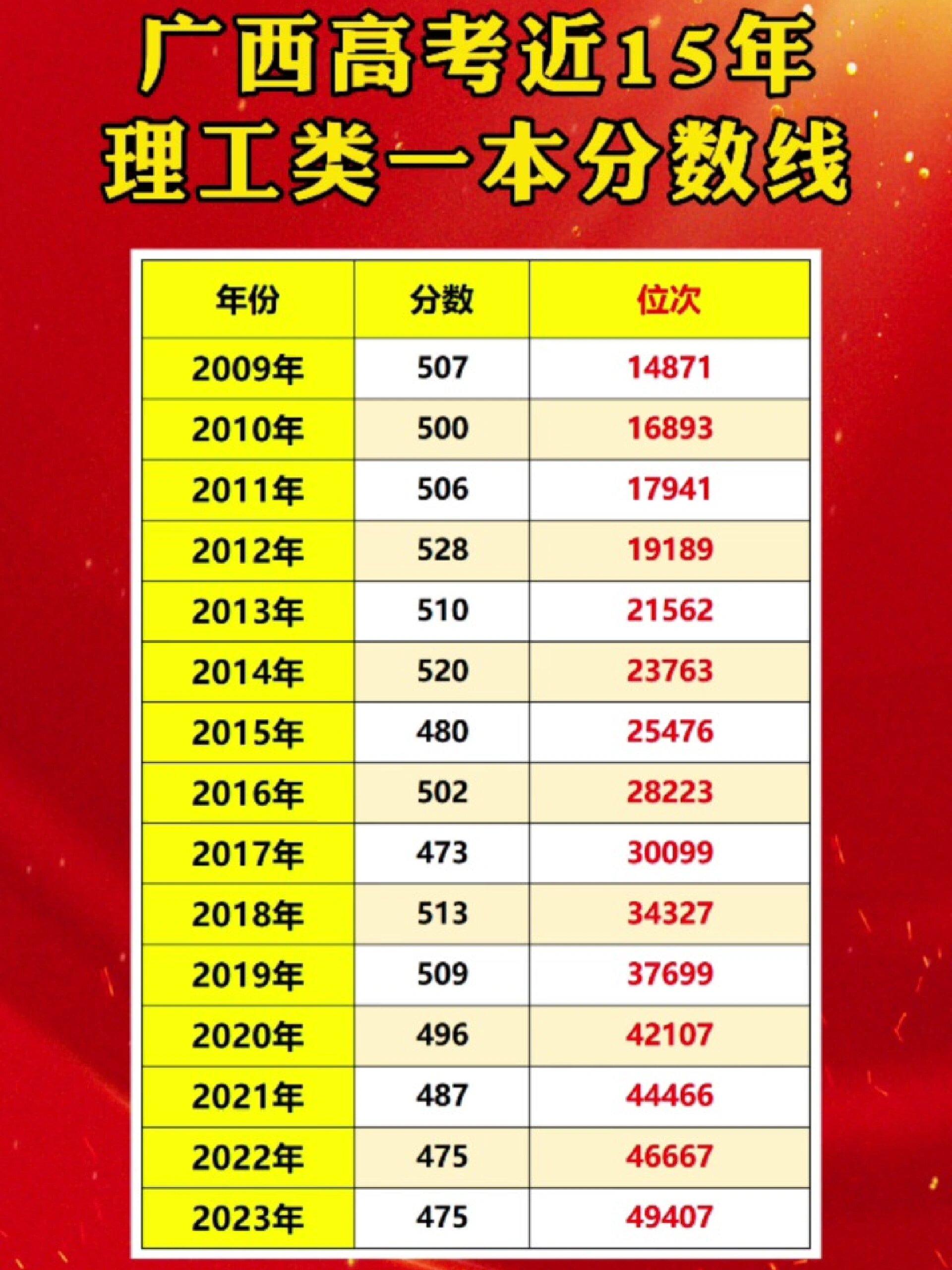 廣西一本分數線(廣西2024年一本線)-圖1