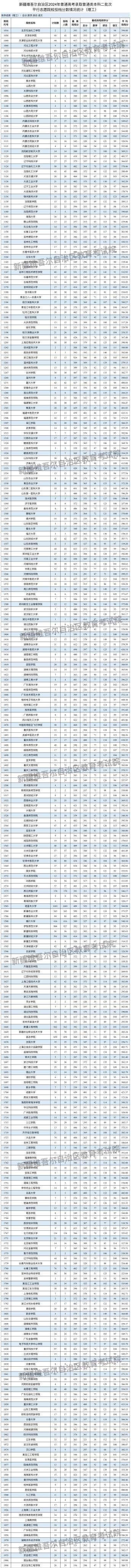新疆分?jǐn)?shù)線2024(新疆招生網(wǎng)官網(wǎng)官方)-圖1