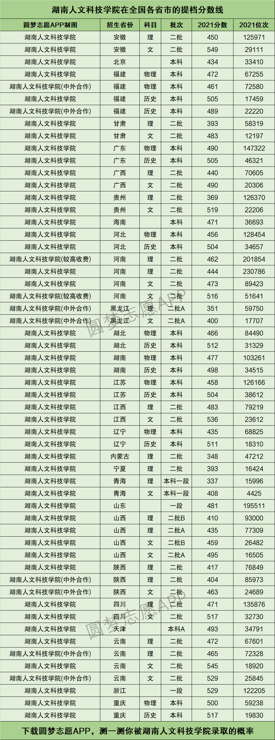 湖南人文科技學(xué)院分?jǐn)?shù)線(長沙文理學(xué)院分?jǐn)?shù)線)-圖1