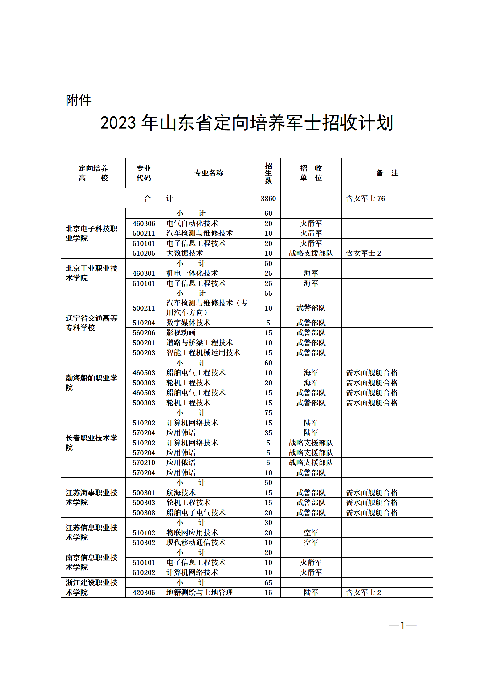士官學(xué)校的報(bào)考條件2024(全國士官學(xué)校有哪些)-圖1
