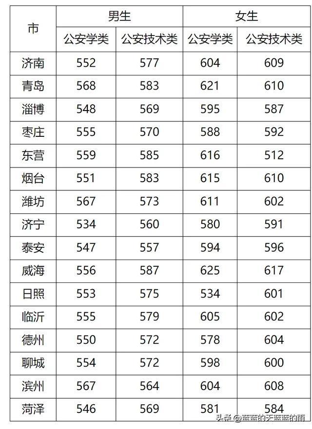 山東省高考分數線2024(2024預估山東本科線)-圖1