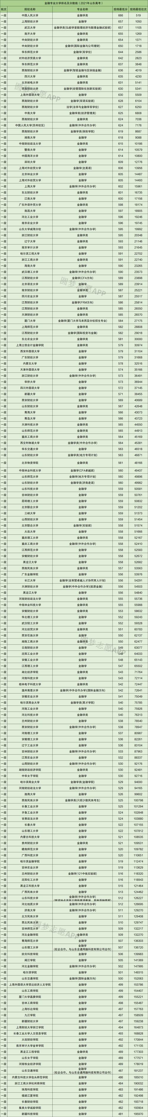 金融學專業大學排名(金融研究生院校排行)-圖1