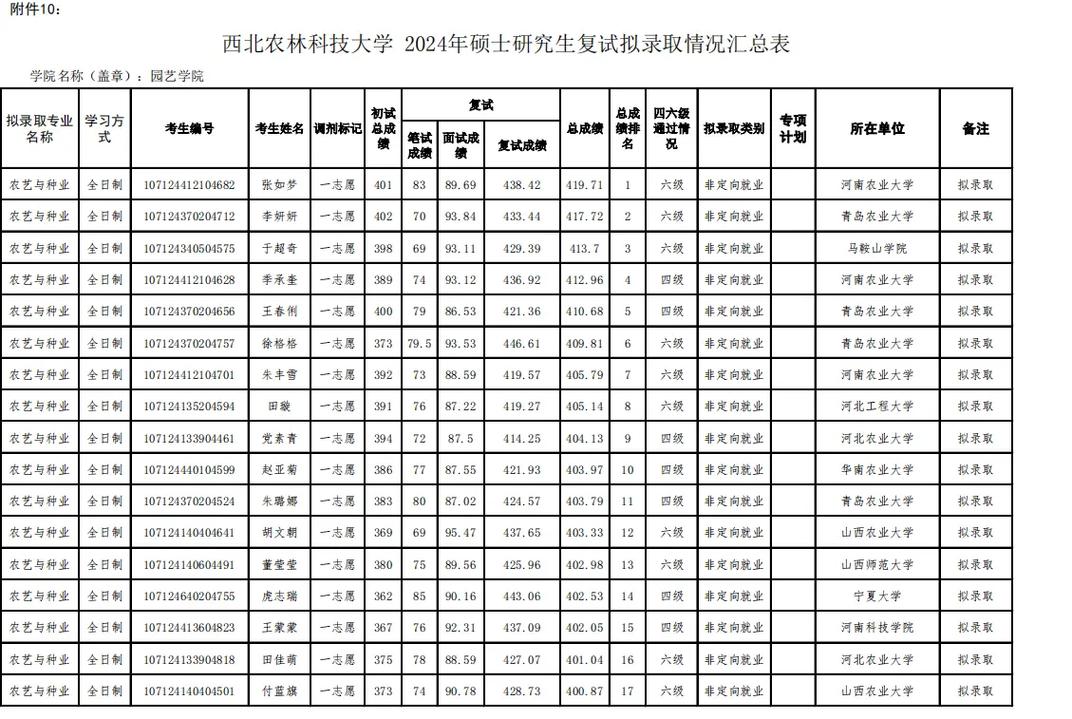 西北農(nóng)林科技大學(xué)2024錄取分?jǐn)?shù)線(四川省招生考試服務(wù)平臺登錄入口)-圖1