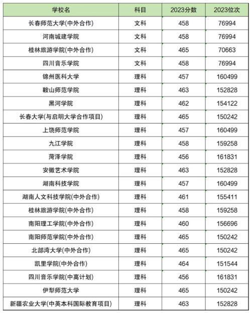 460分理科能上什么大學(xué)(460分左右大學(xué)一覽表)-圖1