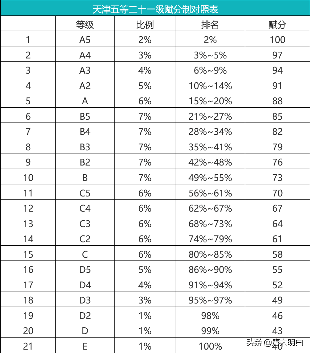 新高考等級賦分表(高考370分最好6所學(xué)校)-圖1