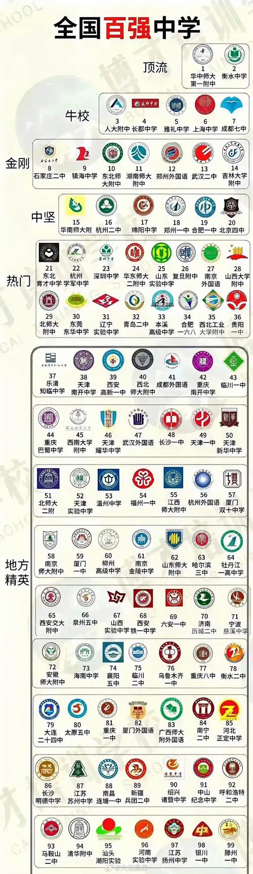 全國排名高中(全國高中200強一覽表)-圖1