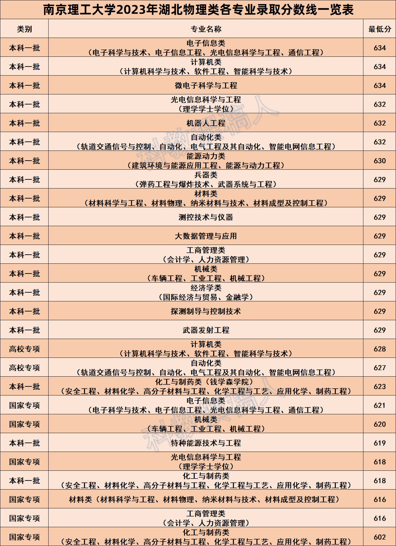 南京理工大學(xué)錄取分?jǐn)?shù)線2024(南理工最厲害三個(gè)專業(yè))-圖1