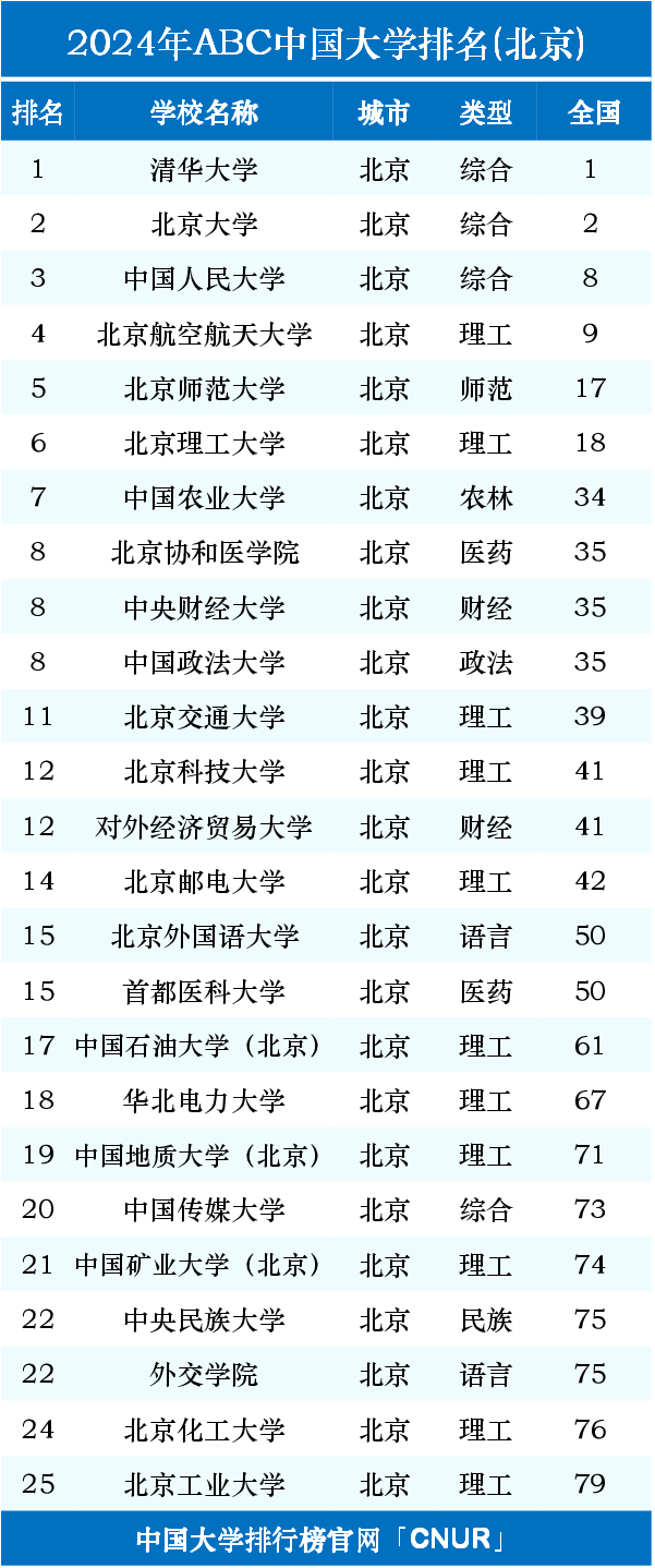 北京的大學(xué)排名(北京理工大學(xué)3+2本碩連讀)-圖1