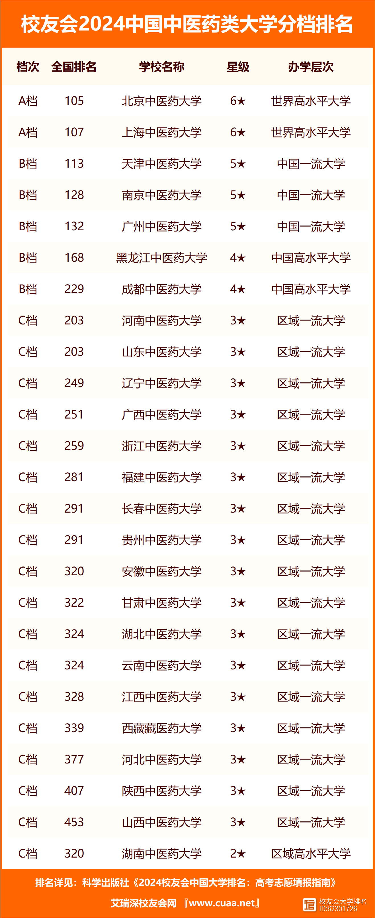 中醫(yī)學(xué)院排名(中國(guó)最好的中醫(yī)院排行榜)-圖1