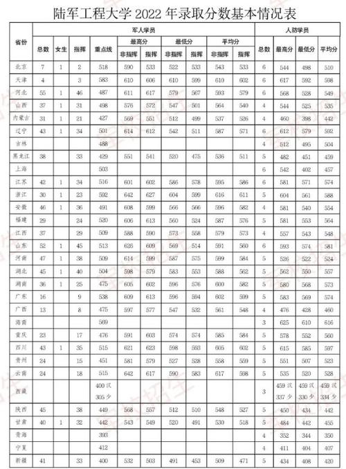 陸軍工程大學(xué)2024年錄取分?jǐn)?shù)線(2024軍校分?jǐn)?shù)線)-圖1