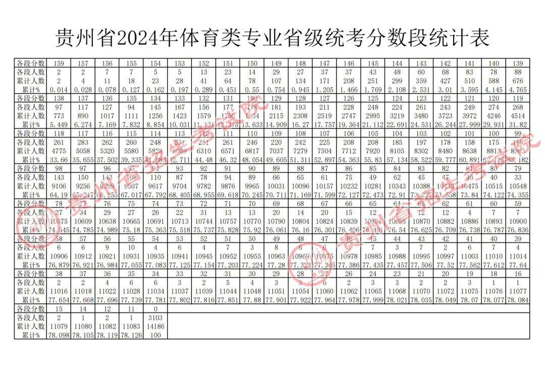 貴州高考錄取分?jǐn)?shù)線(xiàn)2024(貴州2024多少分能上高中)-圖1