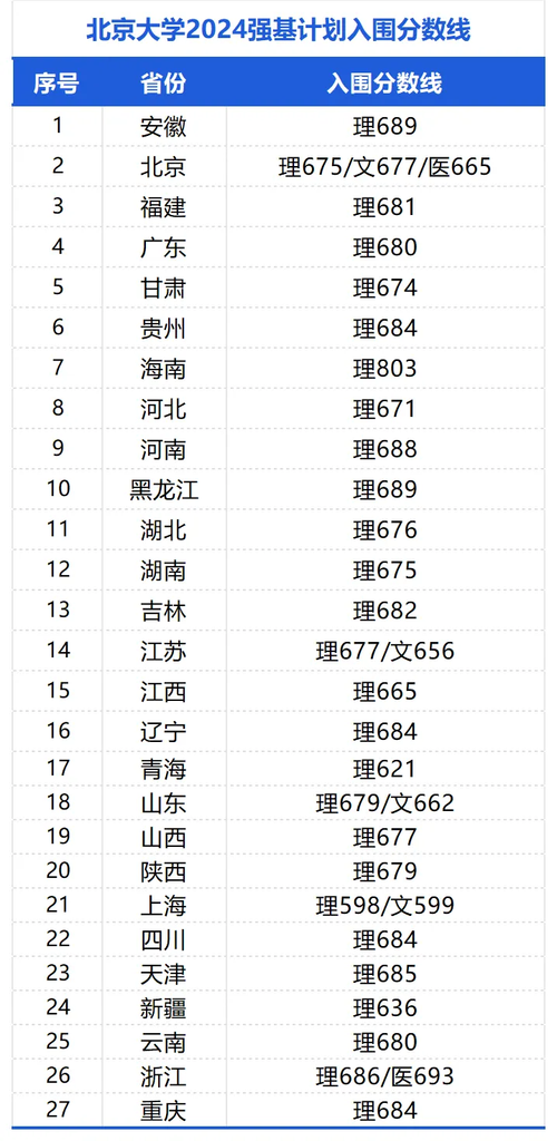 北大錄取分數(shù)線2024(2024年本科線大概多少分)-圖1