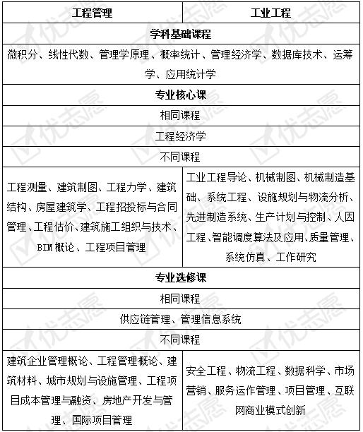 工程管理專業就業方向與就業前景(就業前景好的10大專業)-圖1