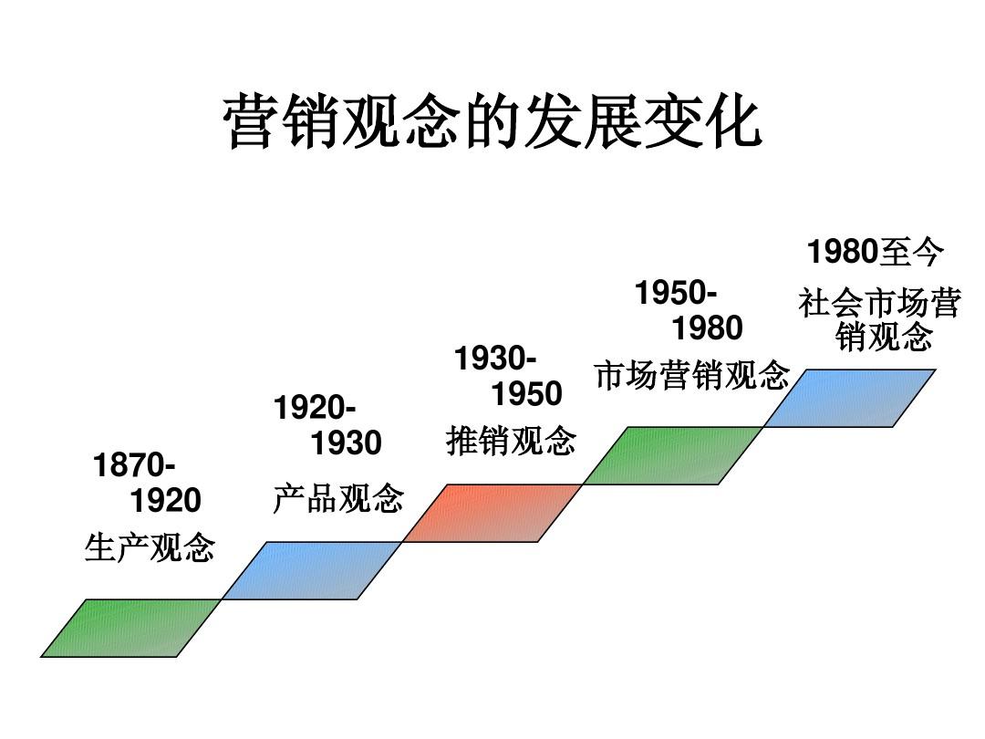 市場營銷的概念(網絡營銷)-圖1