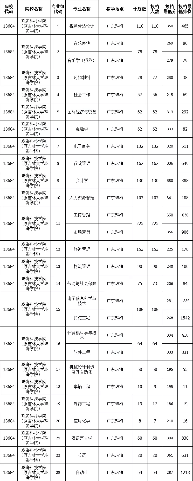 吉林大學(xué)珠海學(xué)院專升本(2024年珠海科技學(xué)院專插本)-圖1