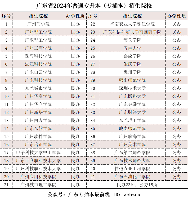 廣東專插本可以考幾次(廣東專插本報(bào)名入口)-圖1