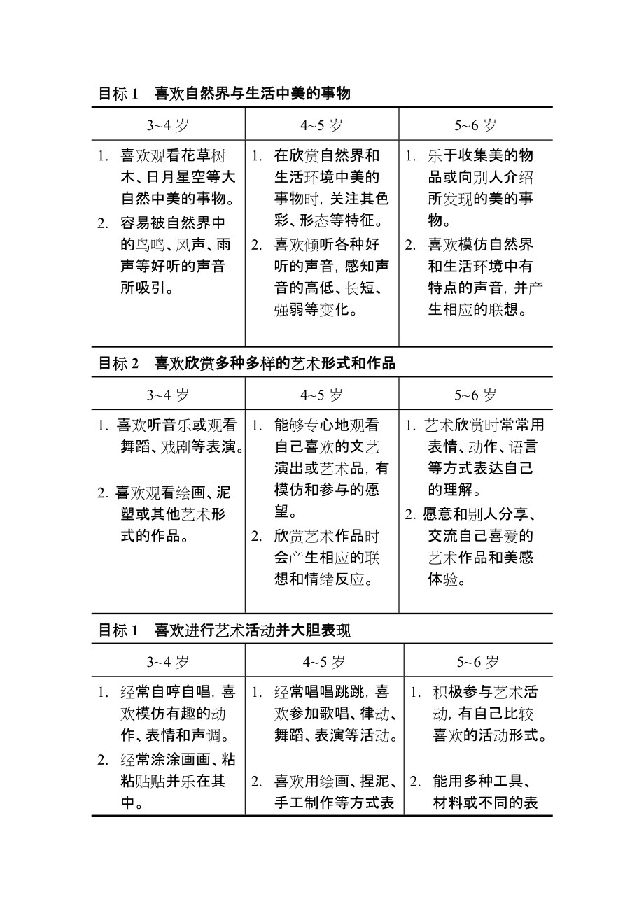 簡述《幼兒園教育指導(dǎo)綱要》藝術(shù)領(lǐng)域的目標(biāo)(藝術(shù)領(lǐng)域包括哪些方面)-圖1