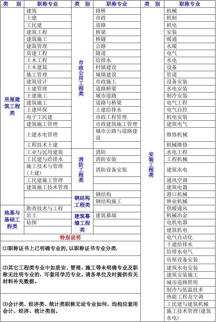 中級(jí)職稱土木工程與建筑工程的區(qū)別(土木工程職稱)-圖1