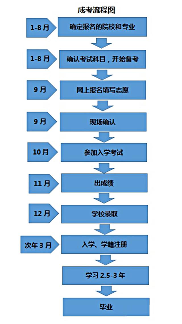 成人怎么參加全日制高考(初中文憑怎么報(bào)考成人大專(zhuān))-圖1