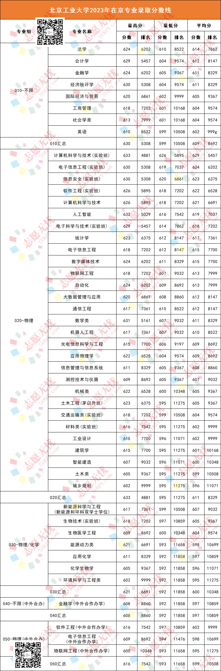 北京工業(yè)大學(xué)分?jǐn)?shù)線2024(2024北京高考各高校投檔線)-圖1