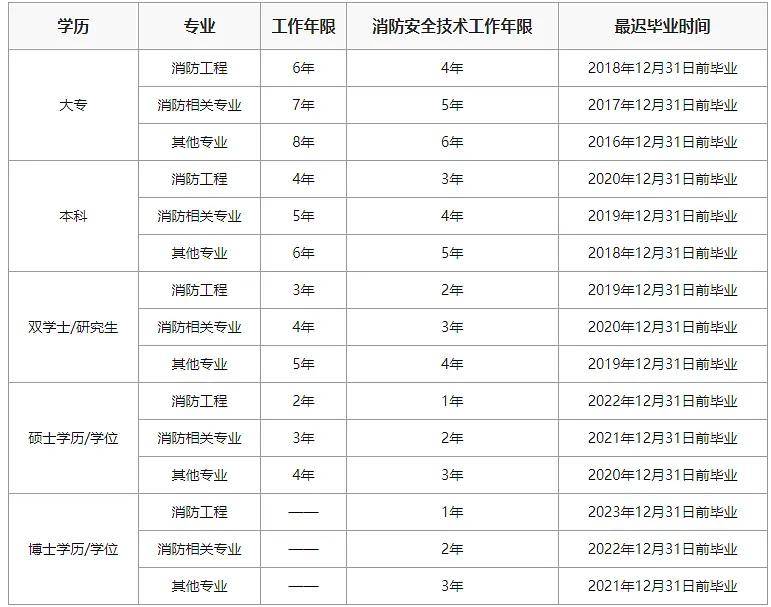 消防工程師報名時間2024考試時間(咨詢工程師報考條件)-圖1