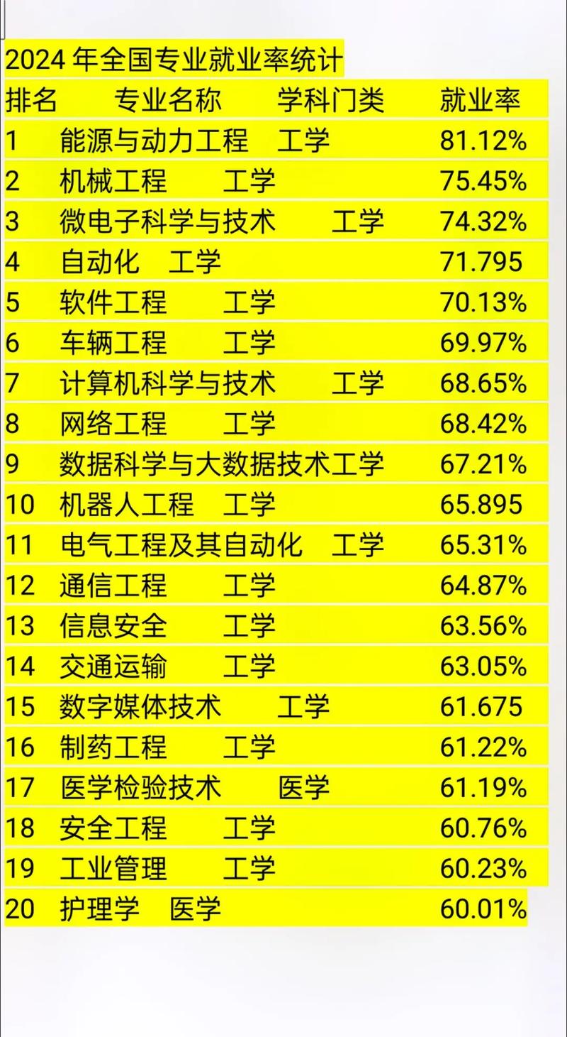 當前工科專業(yè)最好就業(yè)排行榜(工科最好的三個專業(yè))-圖1