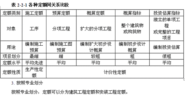 施工定額與預算定額的區(qū)別(建筑工程定額與預算)-圖1