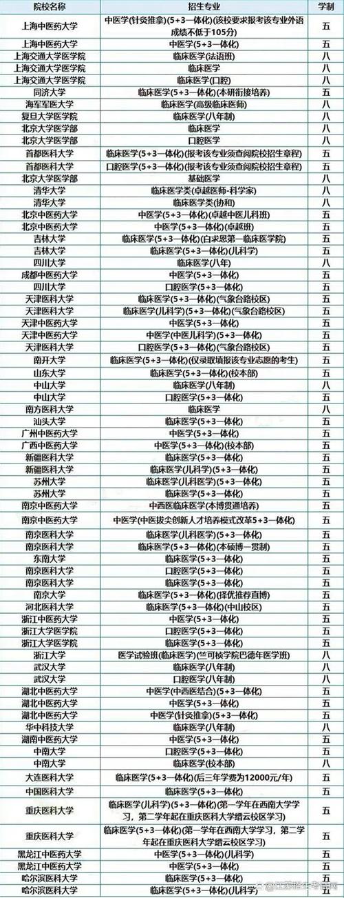 本碩連讀的大學(xué)名單(大學(xué)一覽表最新)-圖1