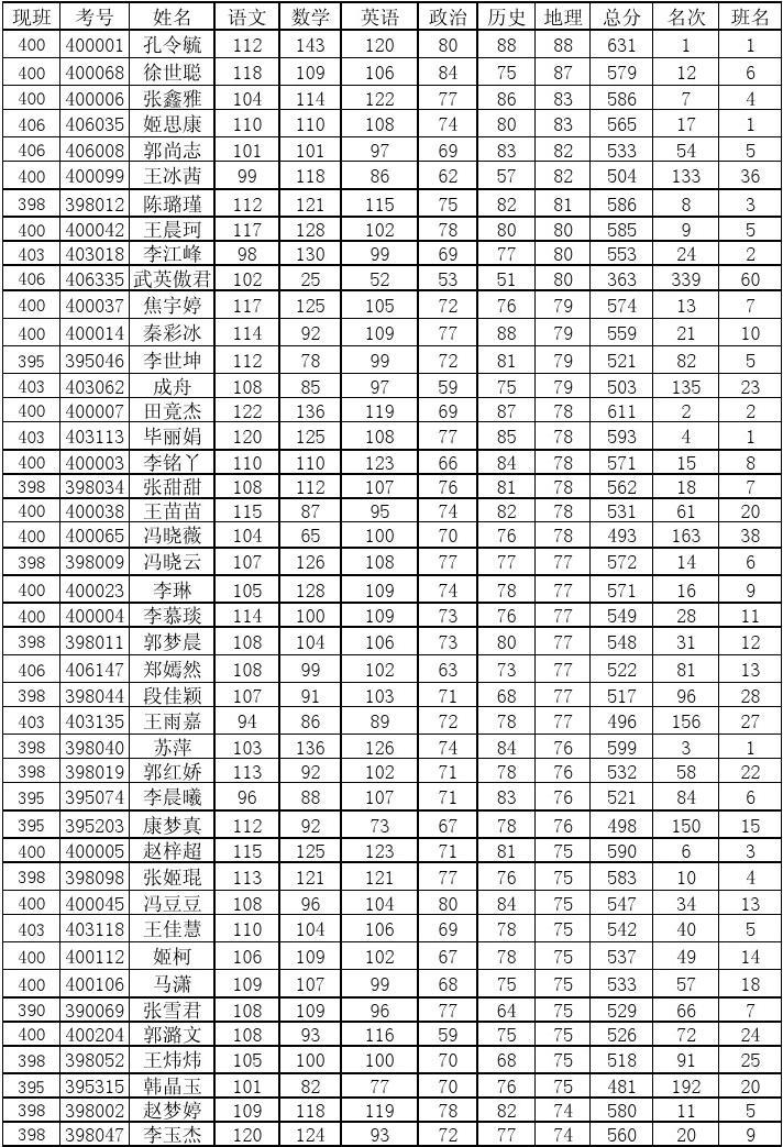 高三一模成績425分相當于(考了270分還有救嗎)-圖1
