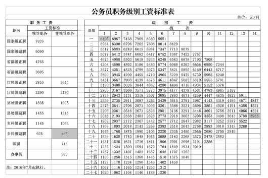 公務(wù)員是干什么的工資高嗎(公務(wù)員欠債無(wú)力償還怎么辦)-圖1