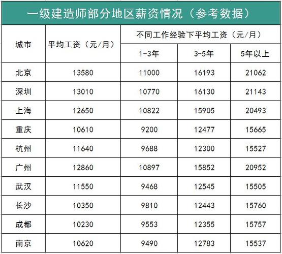 一級建筑師年薪(一級建造師介紹)-圖1
